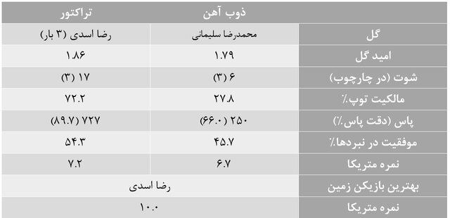 آمارهای هفته هفدهم لیگ برتر فوتبال