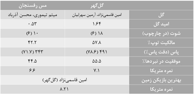 آمارهای هفته هفدهم لیگ برتر فوتبال