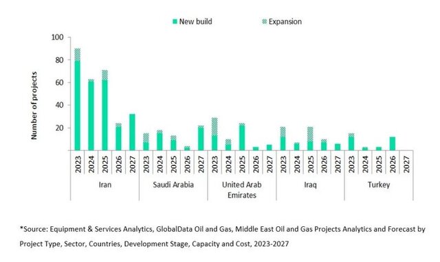 پیشتازی ایران در راهاندازی پروژههای نفت و گاز خاورمیانه