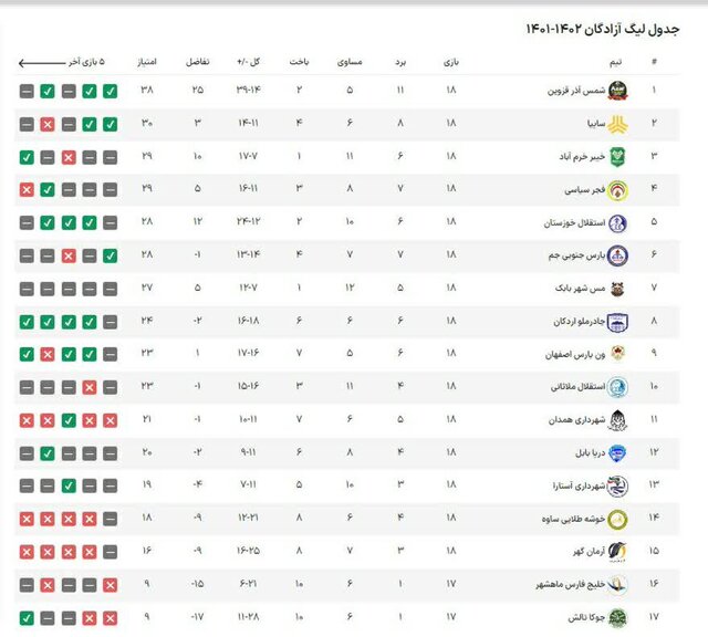 آزمون سخت پارس جنوبی جم در بازی بزرگ هفته