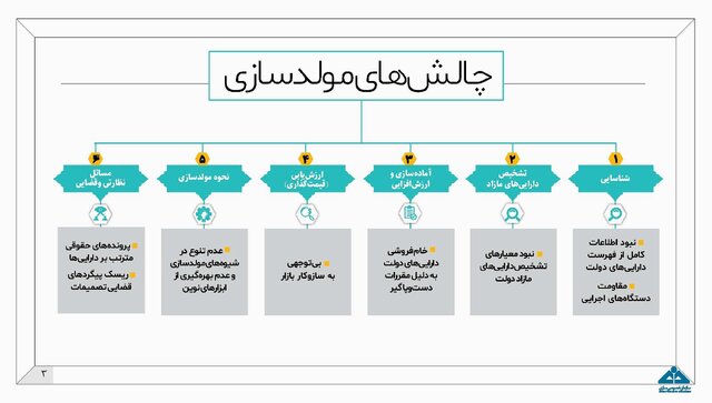 جزئیات طرح مولدسازی داراییهای دولت