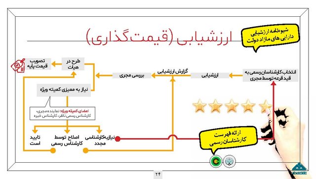 جزئیات طرح مولدسازی داراییهای دولت