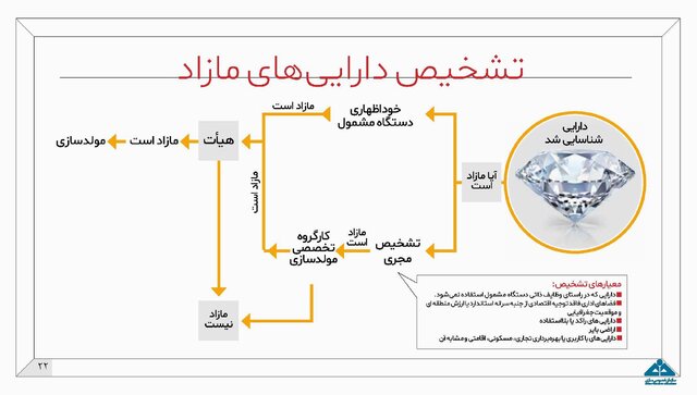 جزئیات طرح مولدسازی داراییهای دولت