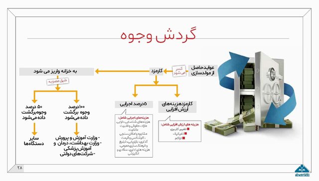 جزئیات طرح مولدسازی داراییهای دولت