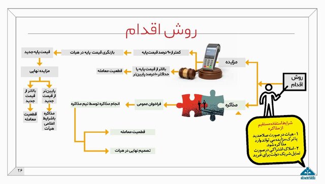 جزئیات طرح مولدسازی داراییهای دولت