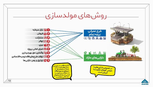 جزئیات طرح مولدسازی داراییهای دولت