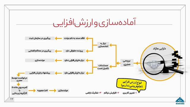 جزئیات طرح مولدسازی داراییهای دولت