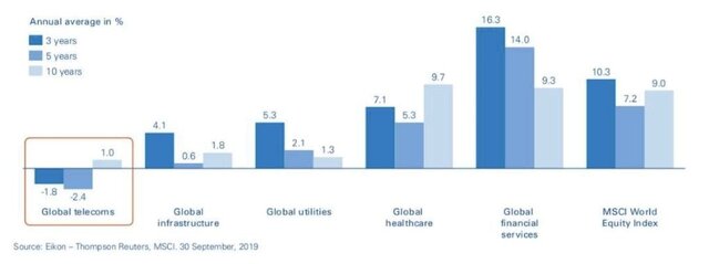 "ارتباطات و مخابرات" کم تولید ترین صنعت در سال های اخیر