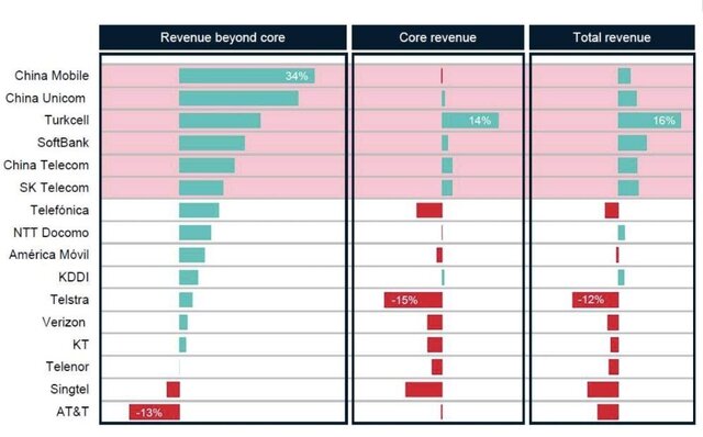 "ارتباطات و مخابرات" کم تولید ترین صنعت در سال های اخیر