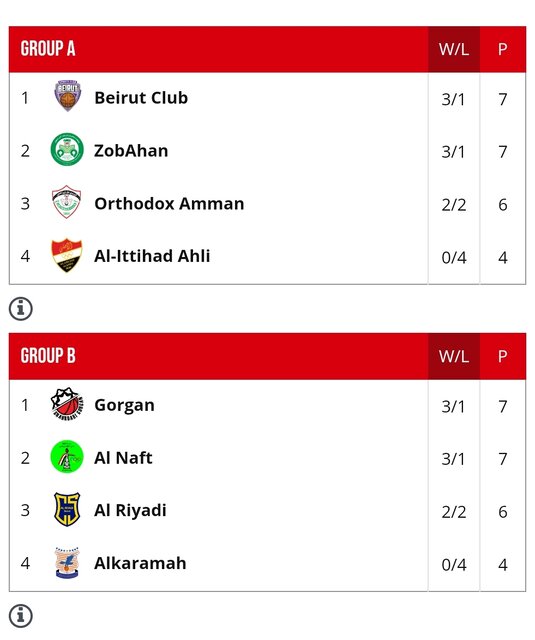 شرایط امیدوارکننده ایرانیها در بسکتبال غرب آسیا