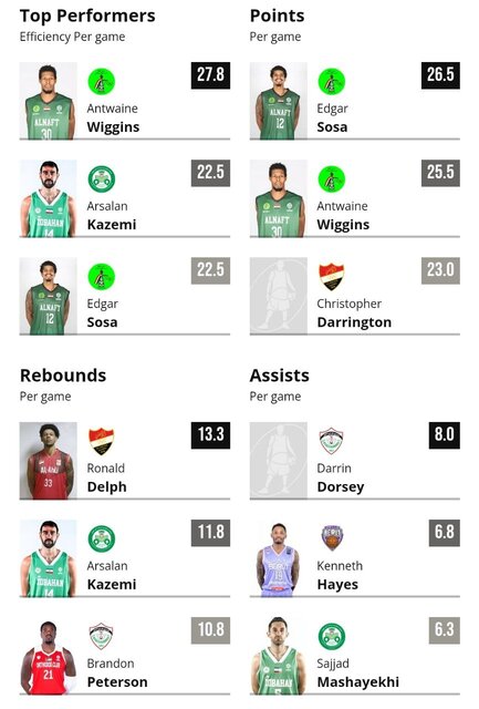 ارسلان کاظمی در بسکتبال آسیا میدرخشد