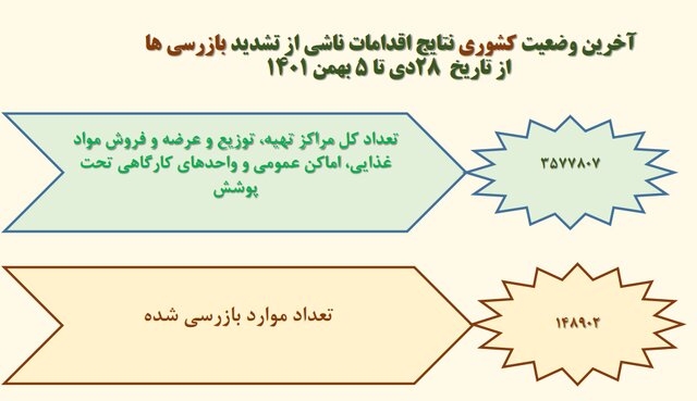 استفاده ۱۸ درصدی از ماسک در کشور / پلمپ ۵۱۰ واحد صنفی متخلف طی یک هفته