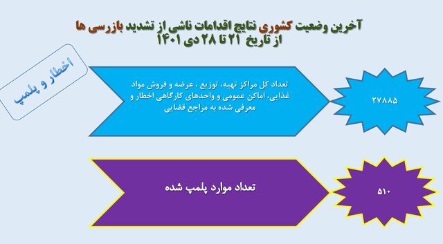 استفاده ۱۸ درصدی از ماسک در کشور / پلمپ ۵۱۰ واحد صنفی متخلف طی یک هفته