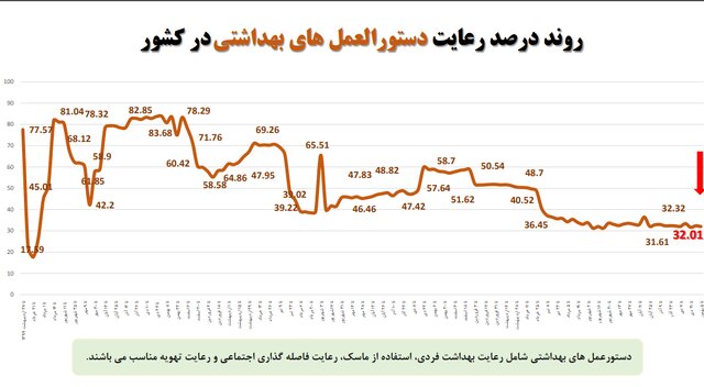 استفاده ۱۸ درصدی از ماسک در کشور / پلمپ ۵۱۰ واحد صنفی متخلف طی یک هفته