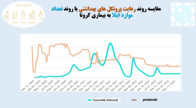 استفاده ۱۸ درصدی از ماسک در کشور / پلمپ ۵۱۰ واحد صنفی متخلف طی یک هفته