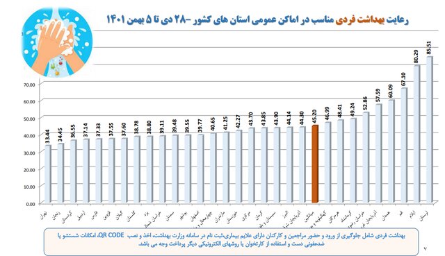 استفاده ۱۸ درصدی از ماسک در کشور / پلمپ ۵۱۰ واحد صنفی متخلف طی یک هفته