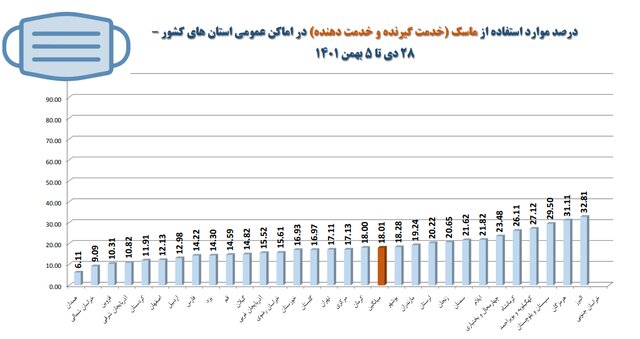 استفاده ۱۸ درصدی از ماسک در کشور / پلمپ ۵۱۰ واحد صنفی متخلف طی یک هفته