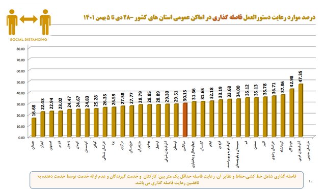 استفاده ۱۸ درصدی از ماسک در کشور / پلمپ ۵۱۰ واحد صنفی متخلف طی یک هفته