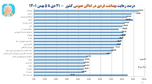 استفاده ۱۸ درصدی از ماسک در کشور / پلمپ ۵۱۰ واحد صنفی متخلف طی یک هفته