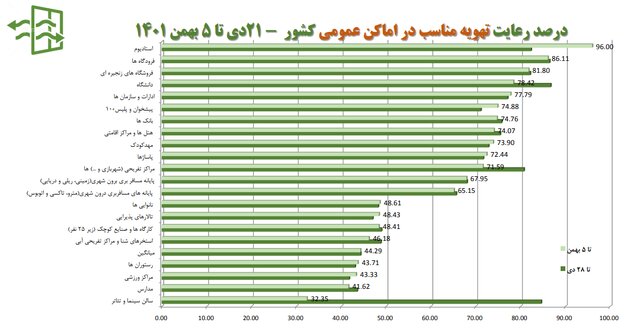 استفاده ۱۸ درصدی از ماسک در کشور / پلمپ ۵۱۰ واحد صنفی متخلف طی یک هفته
