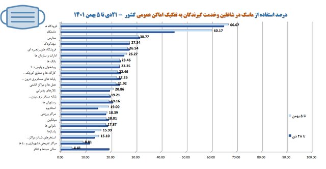 استفاده ۱۸ درصدی از ماسک در کشور / پلمپ ۵۱۰ واحد صنفی متخلف طی یک هفته