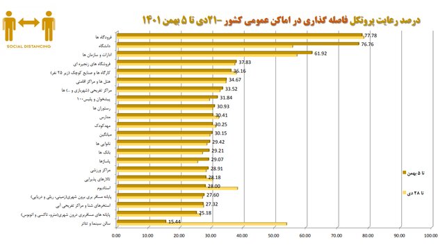 استفاده ۱۸ درصدی از ماسک در کشور / پلمپ ۵۱۰ واحد صنفی متخلف طی یک هفته