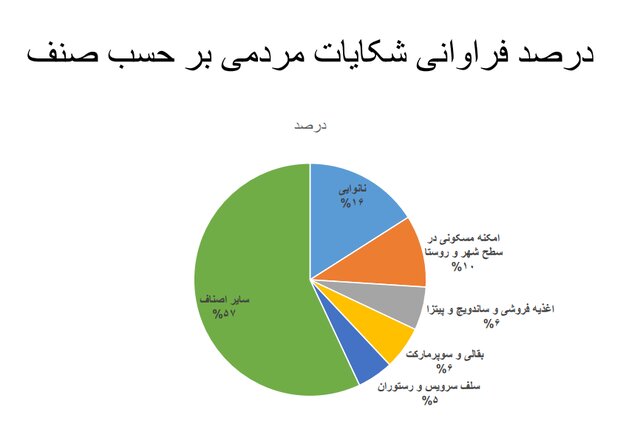 استفاده ۱۸ درصدی از ماسک در کشور / پلمپ ۵۱۰ واحد صنفی متخلف طی یک هفته