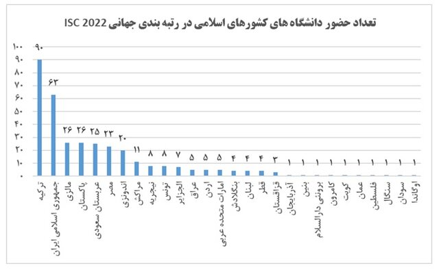 رتبه دوم ایران بعد از ترکیه از نظر تعداد دانشگاهای جهانی در بین کشورهای اسلامی