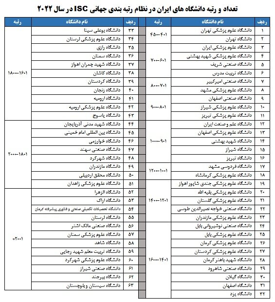 رتبه دوم ایران بعد از ترکیه از نظر تعداد دانشگاهای جهانی در بین کشورهای اسلامی