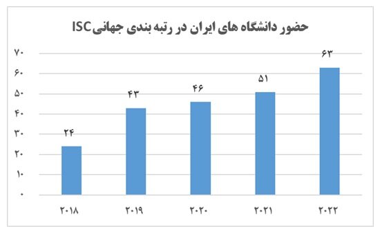 رتبه دوم ایران بعد از ترکیه از نظر تعداد دانشگاهای جهانی در بین کشورهای اسلامی