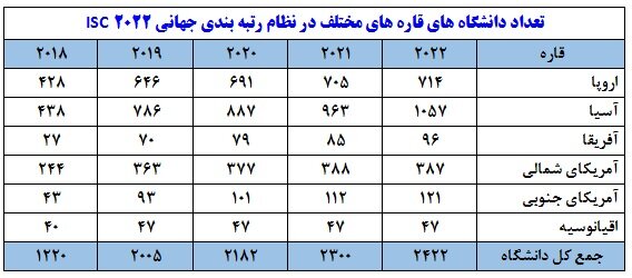 رتبه دوم ایران بعد از ترکیه از نظر تعداد دانشگاهای جهانی در بین کشورهای اسلامی