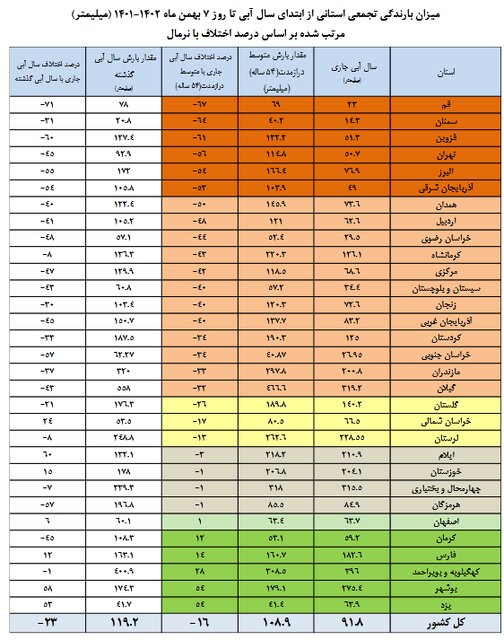 ۶ درصد از حجم آب سدها کم شد