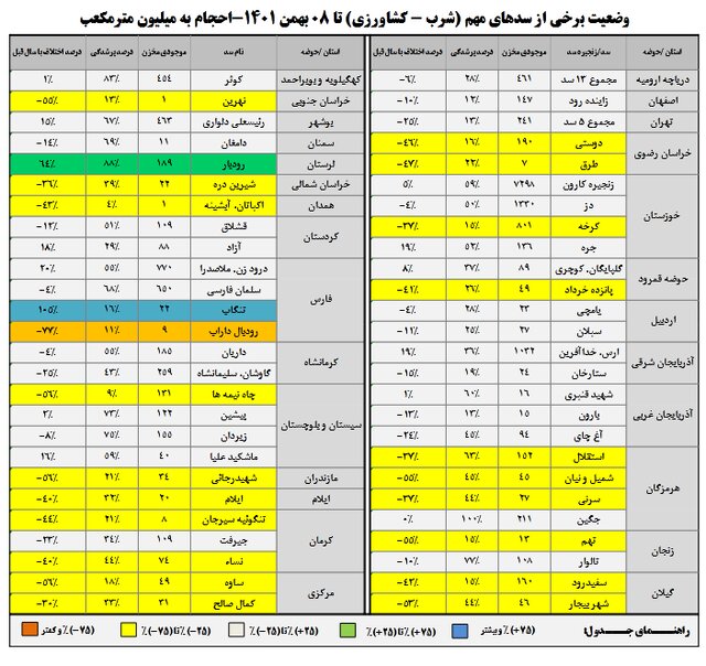 ۶ درصد از حجم آب سدها کم شد