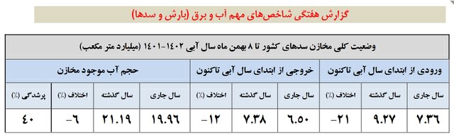 ۶ درصد از حجم آب سدها کم شد