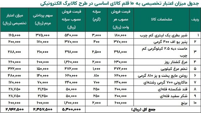 اختیاری بودن خرید کالا در کالابرگ الکترونیکی/سه استان دیگر  مشمول طرح شدند