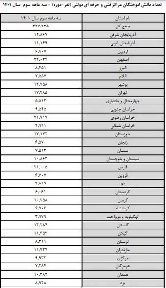 رشد تعداد مهارت آموزان در پاییز امسال