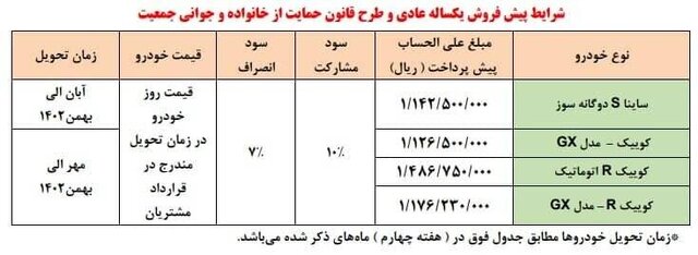 آغاز دور جدید پیشفروش سایپا از ۱۳ بهمن/ واریزکنندگان وجه تا ساعت ١۵ فردا فرصت دارند