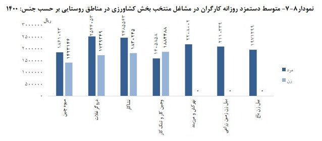 بیشترین دستمزد دریافتی متعلق به کارگر "دروگر غلات"