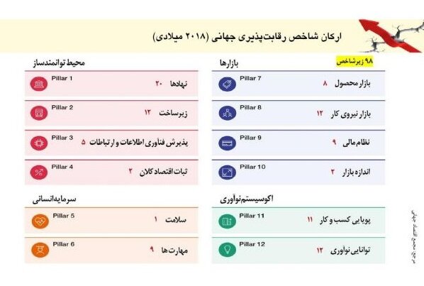 نمی‌شود با کارخانه‌ی دودکشی با دنیا رقابت کرد/آماده نباشیم به یک زائده‌ جهانی تبدیل می‌شویم!