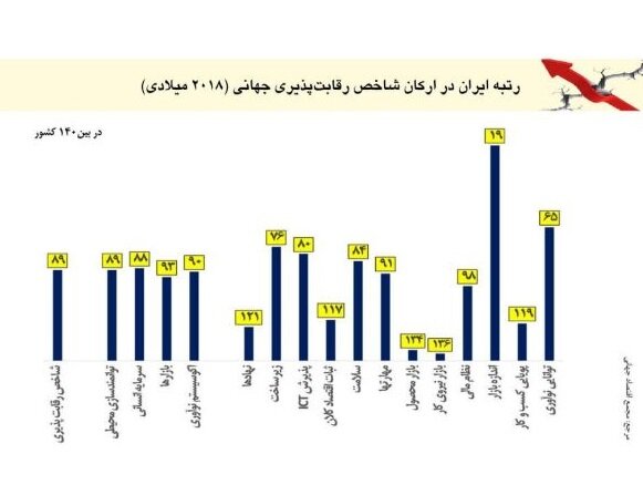 نمیشود با کارخانهی دودکشی با دنیا رقابت کرد/آماده نباشیم به یک زائده جهانی تبدیل میشویم!