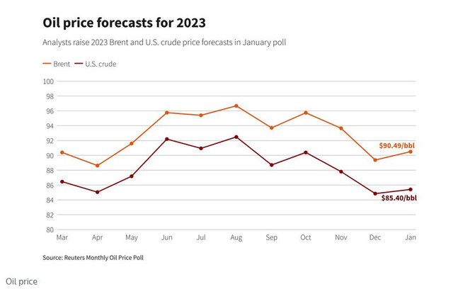 ردپای چین و روسیه در پیش‌بینی نفت ۹۰ دلاری