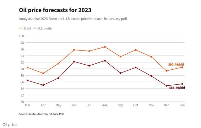 ردپای چین و روسیه در پیشبینی نفت ۹۰ دلاری