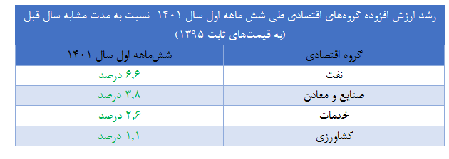 ادامه رشد مثبت اقتصادی در نیمه اول سال/ ۳.۶ درصد سهم تابستان