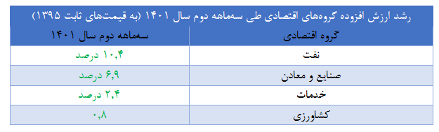 ادامه رشد مثبت اقتصادی در نیمه اول سال/ ۳.۶ درصد سهم تابستان