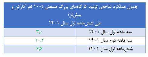 ادامه رشد مثبت اقتصادی در نیمه اول سال/ ۳.۶ درصد سهم تابستان