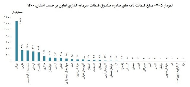 صدور ۱۲۲ ضمانتنامه به ارزش ۳۵۹ میلیارد تومان
