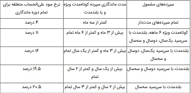اعلام نرخهای جدید سود علیالحساب سپردههای سرمایهگذاری در بانک تجارت