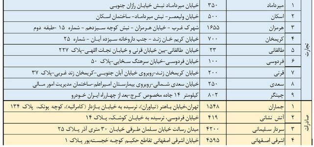 اعلام شعب بانکی فروشنده ارز در امروز و فردا