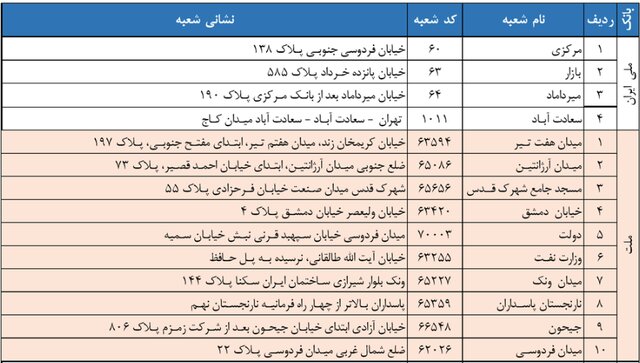 اعلام شعب بانکی فروشنده ارز در امروز و فردا