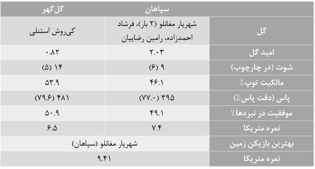 آمارهای هفته هجدهم لیگ برتر فوتبال/ استقلال و مغانلو بهترینها